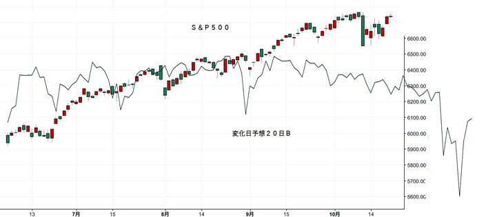 ＮＹ変化日予想２０日Ｂ