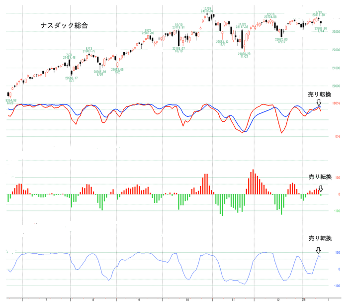 ナスダック総合 独自３つの売買サイン
