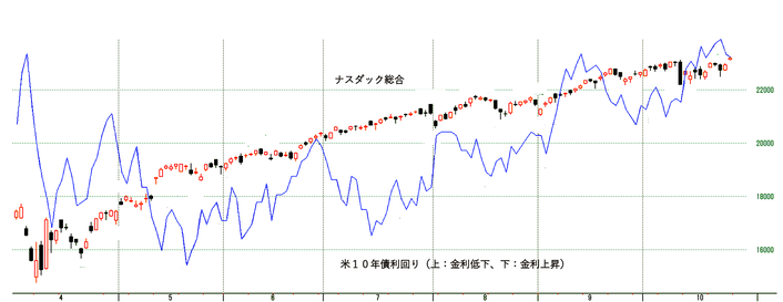 NQと長期金利