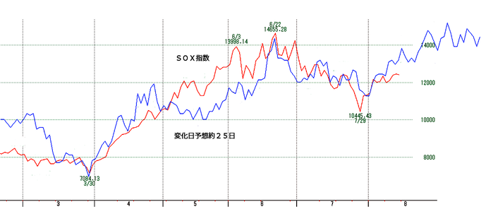 ＳＯＸ指数約２５日