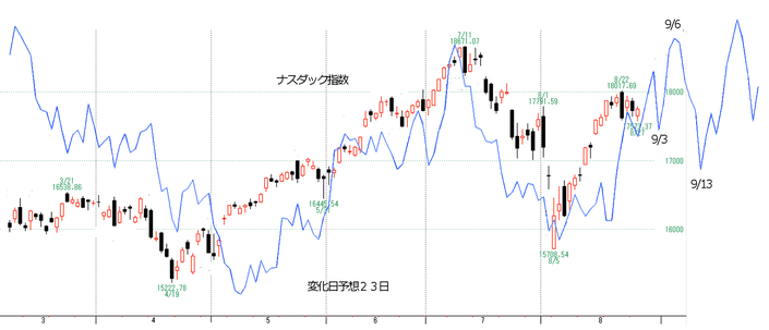 ナスダック２