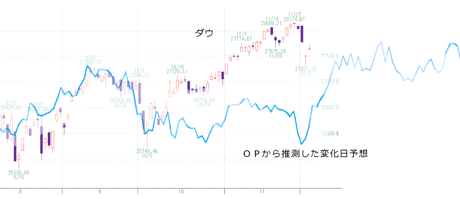 ニューヨークダウ平均株価予測