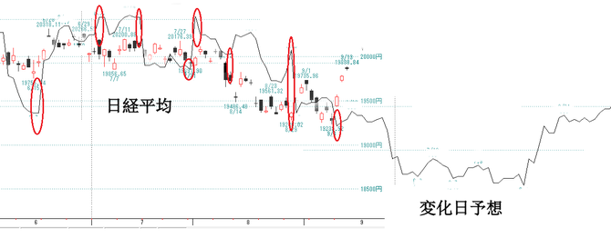 日経平均変化日予想