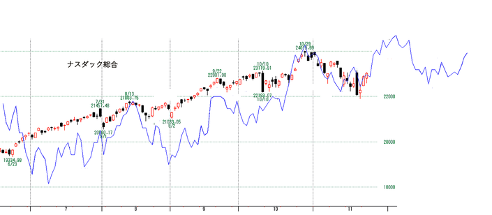 ＮＱと金利動向