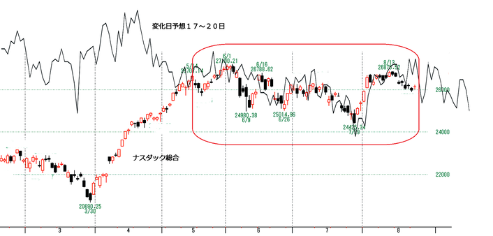 ナスダック約１７日
