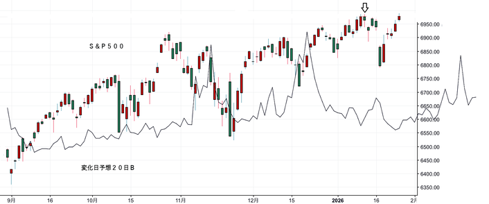 ＮＹ変化日予想２０日Ｂ