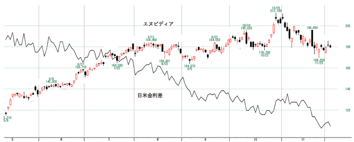 エヌビディア株と金利
