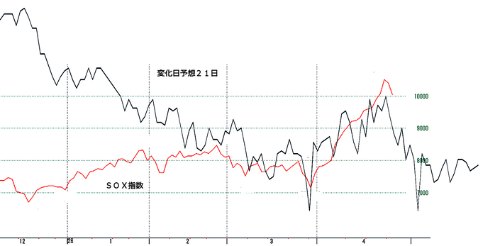 ＳＯＸ指数約２１日