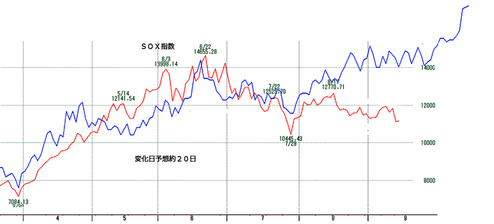 ＳＯＸ指数約２０日