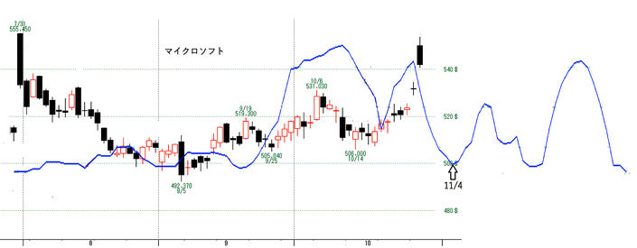 MSFT