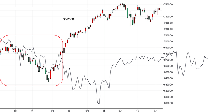 Ｓ＆Ｐ５００