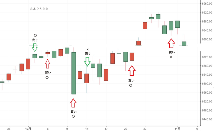 ＮＹ１１月変化日予想
