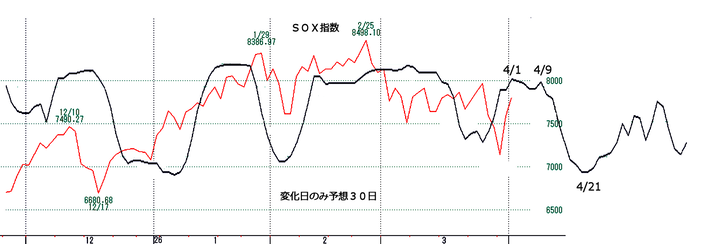 ＳＯＸ指数３０日