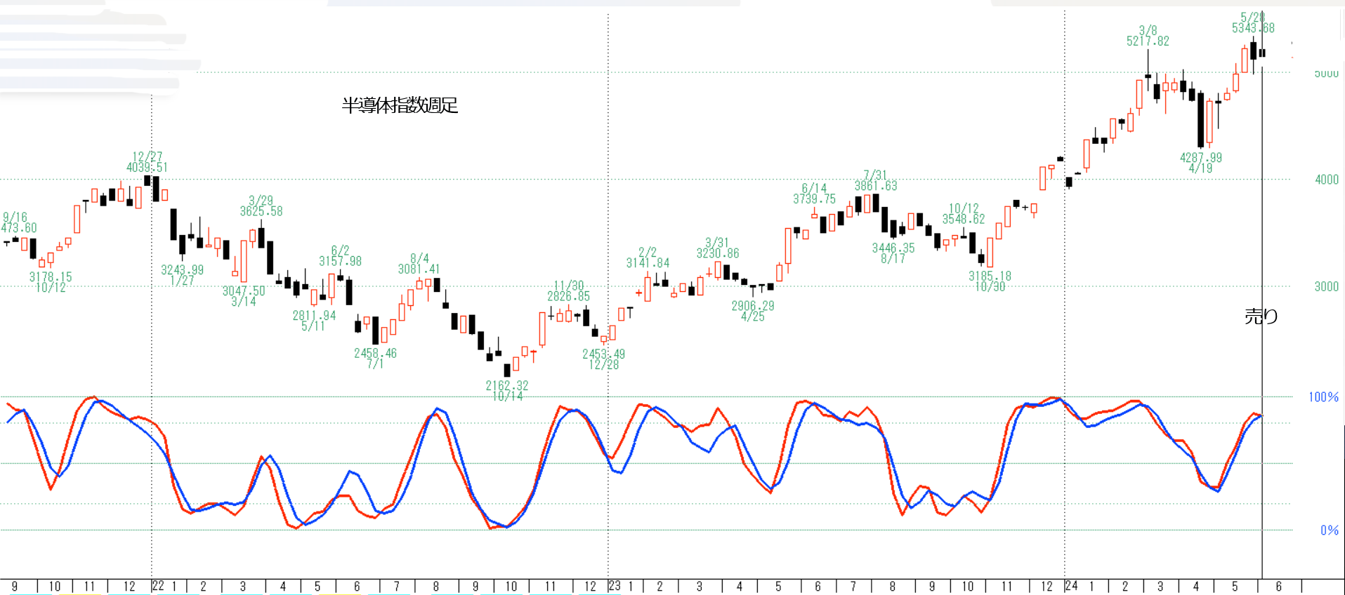 半導体指数 : STOCK TRAINのブログ