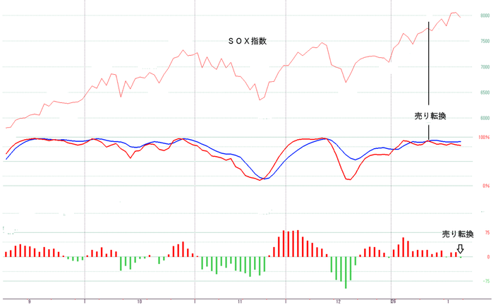 ＳＯＸ指数いろいろ