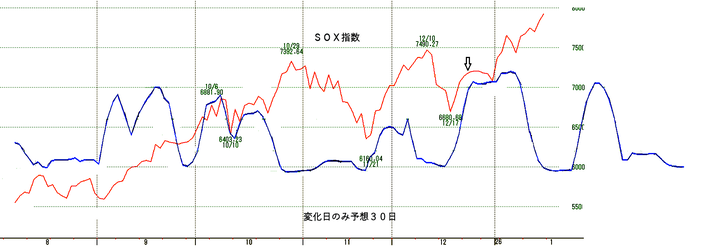 ＳＯＸ指数３０日