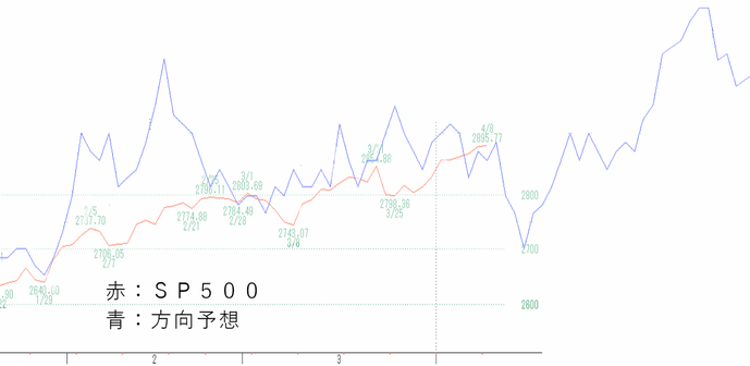 ＳＰ５００