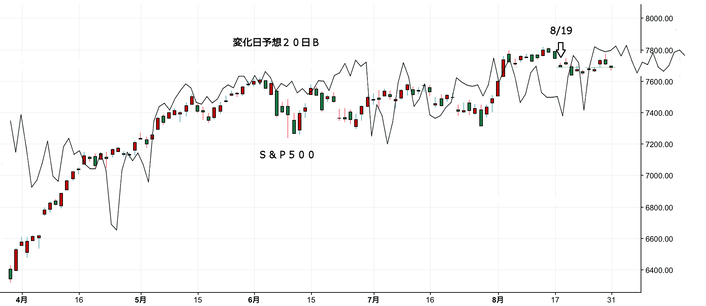 ＮＹ変化日予想２０日Ｂ