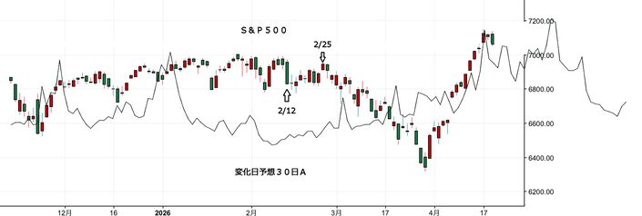 ＮＹ変化日予想３０日Ａ