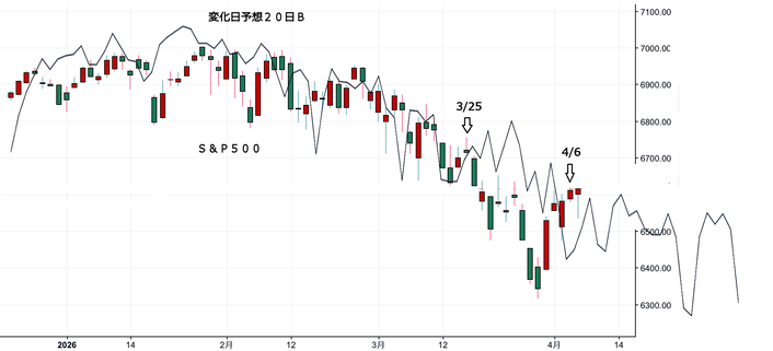 ＮＹ変化日予想２０日Ｂ