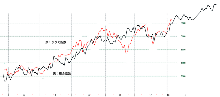 半導体ＳＯＸ指数３０日予想