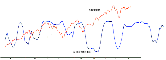 ＳＯＸ指数の３０日先までの変化日予想