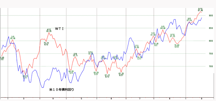 原油金利