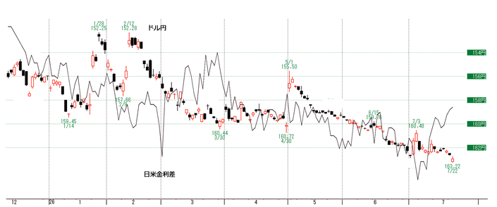 ドル円と日米金利差