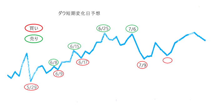 スキュー３