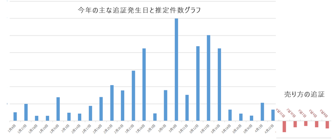 追証