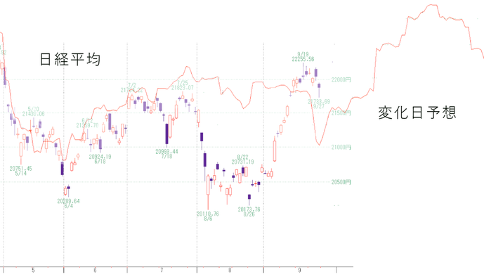 日経変化日
