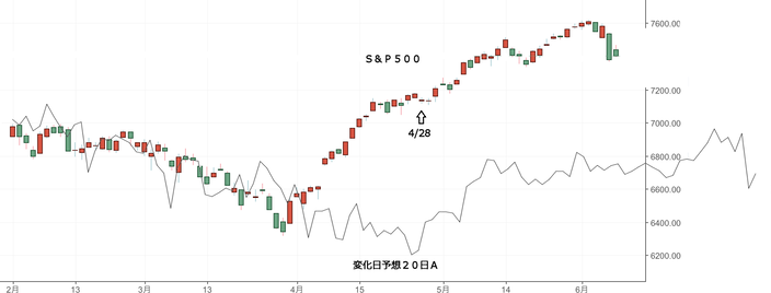 ＮＹ変化日予想２０日Ａ