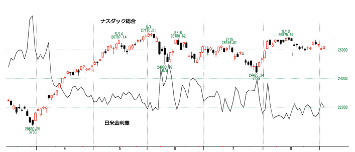 日米金利差とナスダック