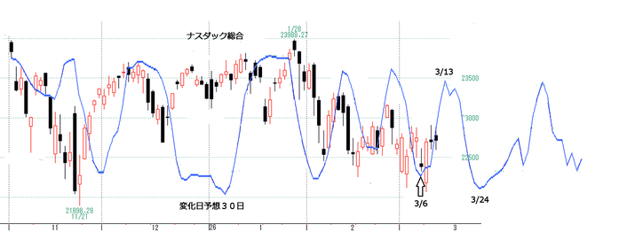 ナスダック総合３０日
