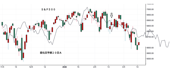 ＮＹ変化日予想２０日Ａ