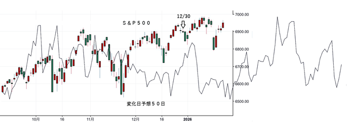 ＮＹ変化日予想５０日
