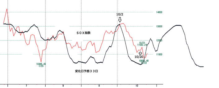 ＳＯＸ指数約３３日