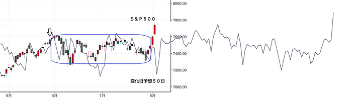 ＮＹ変化日予想５０日