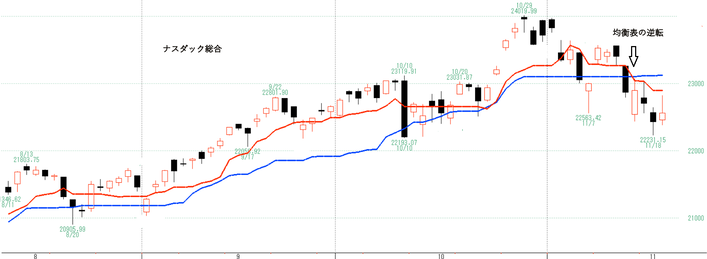 ナスダックなど