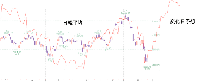 日経変化日