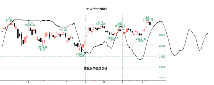 ナスダック３３日