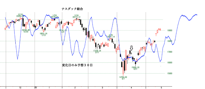 ナスダック総合 変化日予想３０日