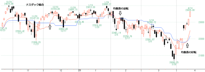 ナスダックいろいろ