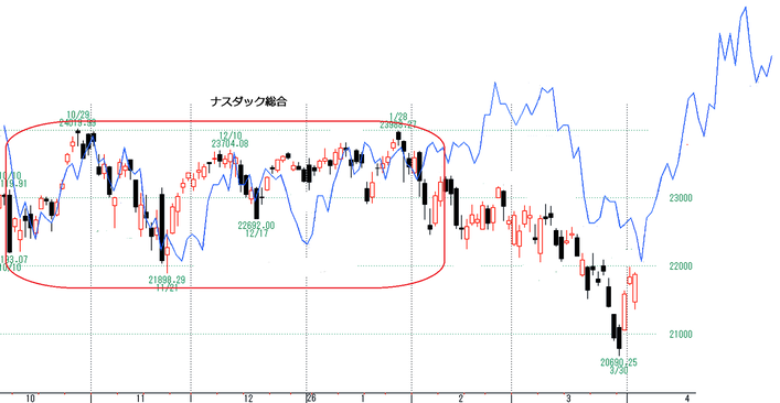 ナスダック総合変化日予想２６日