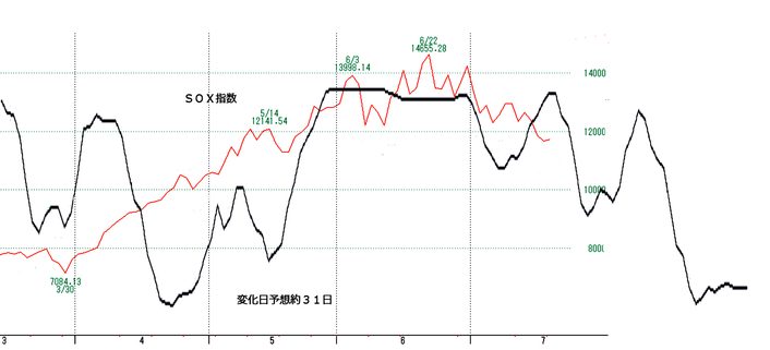 ＳＯＸ指数約３１日