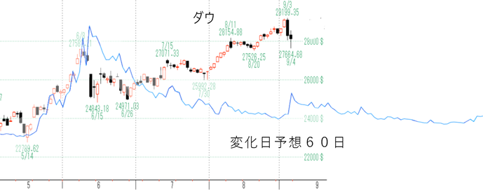ダウ2