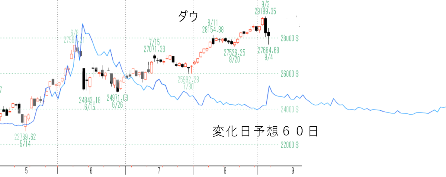 ダウ変化日予想60日 Stock Trainのブログ
