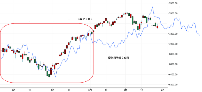 Ｓ＆Ｐ５００トレンド予想約２６日