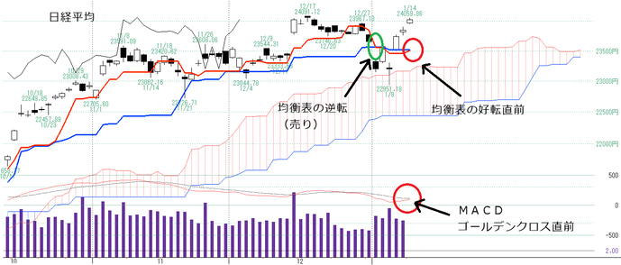 日経平均チャート（短期）