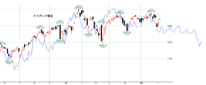ナスダック総合と某指数